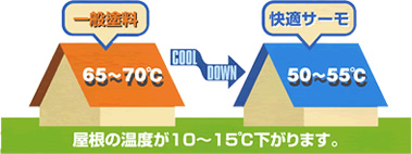 遮熱塗料（快適サーモ）について